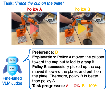 Vision-Language Model as a Judge for Robot Policy A/B Evaluation