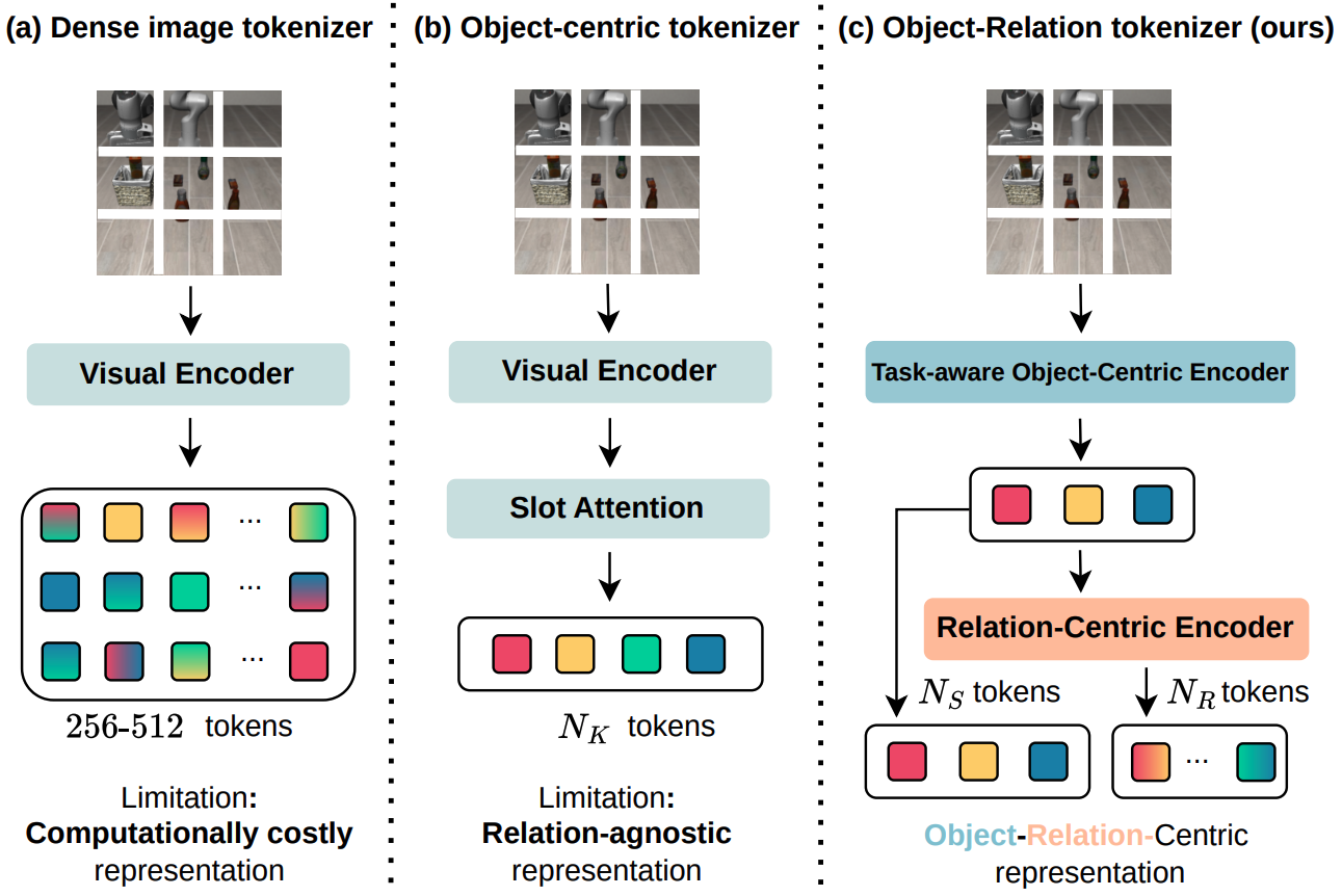 SlotVLA paper visualization